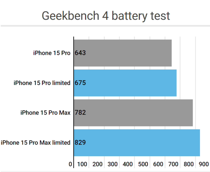 平塘apple维修站iPhone15Pro的ProMotion高刷功能耗电吗