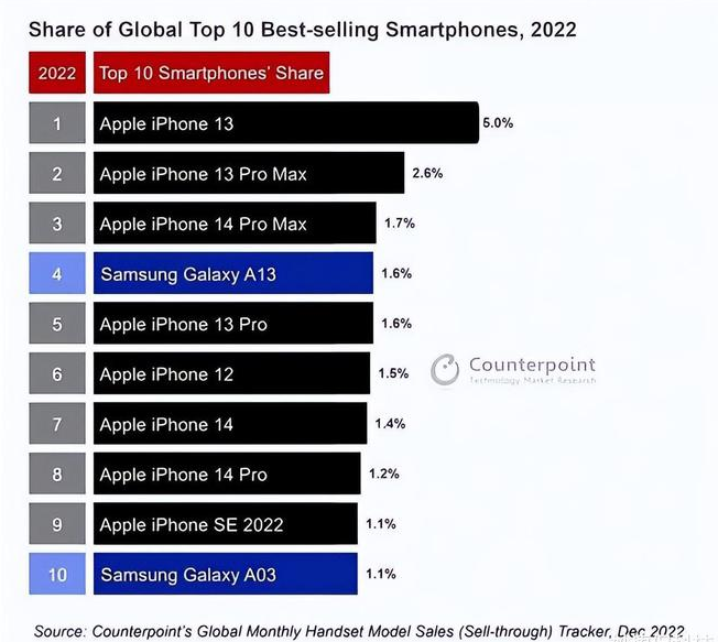 平塘苹果维修分享:为什么iPhone14的销量不如iPhone13? 