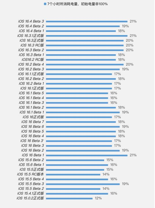 平塘苹果手机维修分享iOS 16.4 Beta 3续航跑分等测试结果汇总 