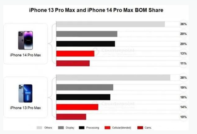 平塘苹果手机维修分享iPhone 14 Pro的成本和利润 