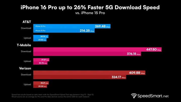 平塘苹果手机维修分享iPhone 16 Pro 系列的 5G 速度 